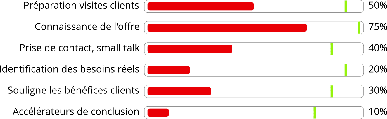 Des indicateurs représentatifs permettent d’évaluer les progrès réalisés et les efforts encore à faire.